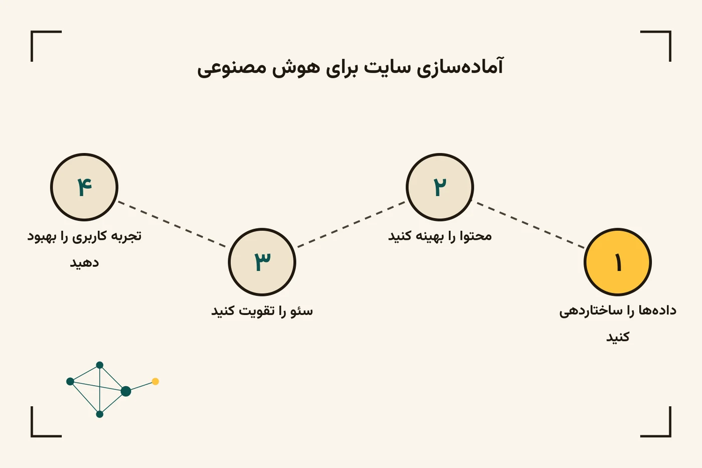 چهار مرحله برای آمادهسازی سایت برای همکاری با هوش مصنوعی: ساختاردهی دادهها، بهینهسازی محتوا، تقویت سئو و بهبود تجربه کاربری.