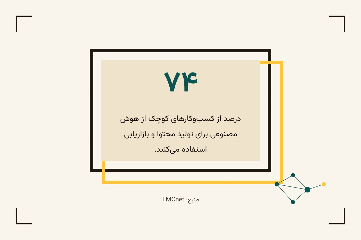 یک عدد ۷۴ بزرگ که نشان‌دهنده درصد کسب‌وکارهای کوچک است که از هوش مصنوعی برای تولید محتوا و بازاریابی استفاده می‌کنند.