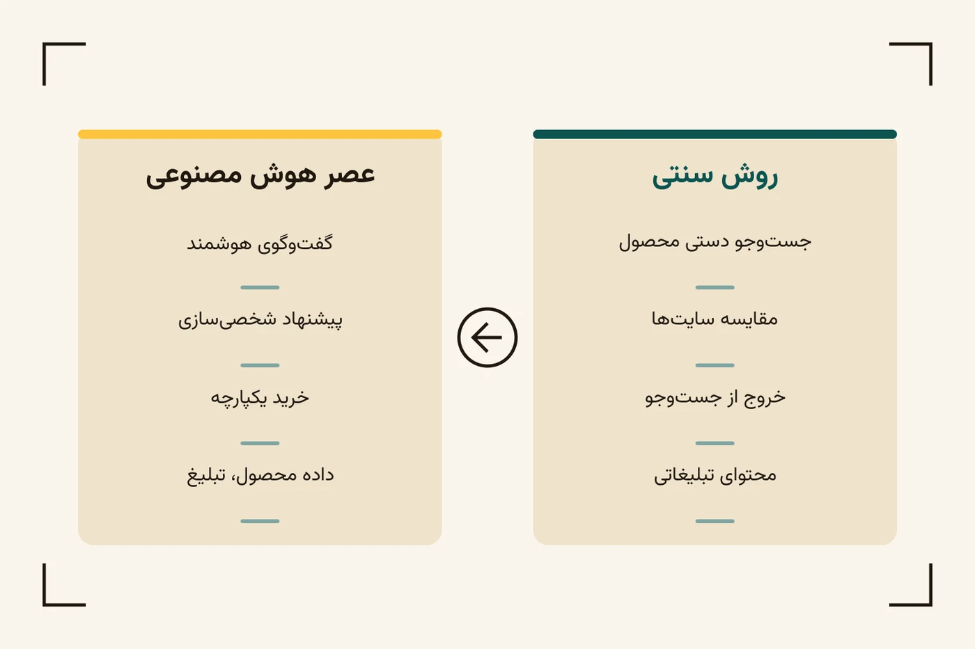 مقایسهی روش سنتی خرید آنلاین با عصر هوش مصنوعی: روش سنتی شامل جستوجو دستی، مقایسه سایتها، خروج از جستوجو و محتوای تبلیغاتی است، در حالی که عصر هوش مصنوعی شامل گفتوگوی هوشمند، پیشنهاد شخصیسازی، خرید یکپارچه و داده محصول به عنوان تبلیغ است.