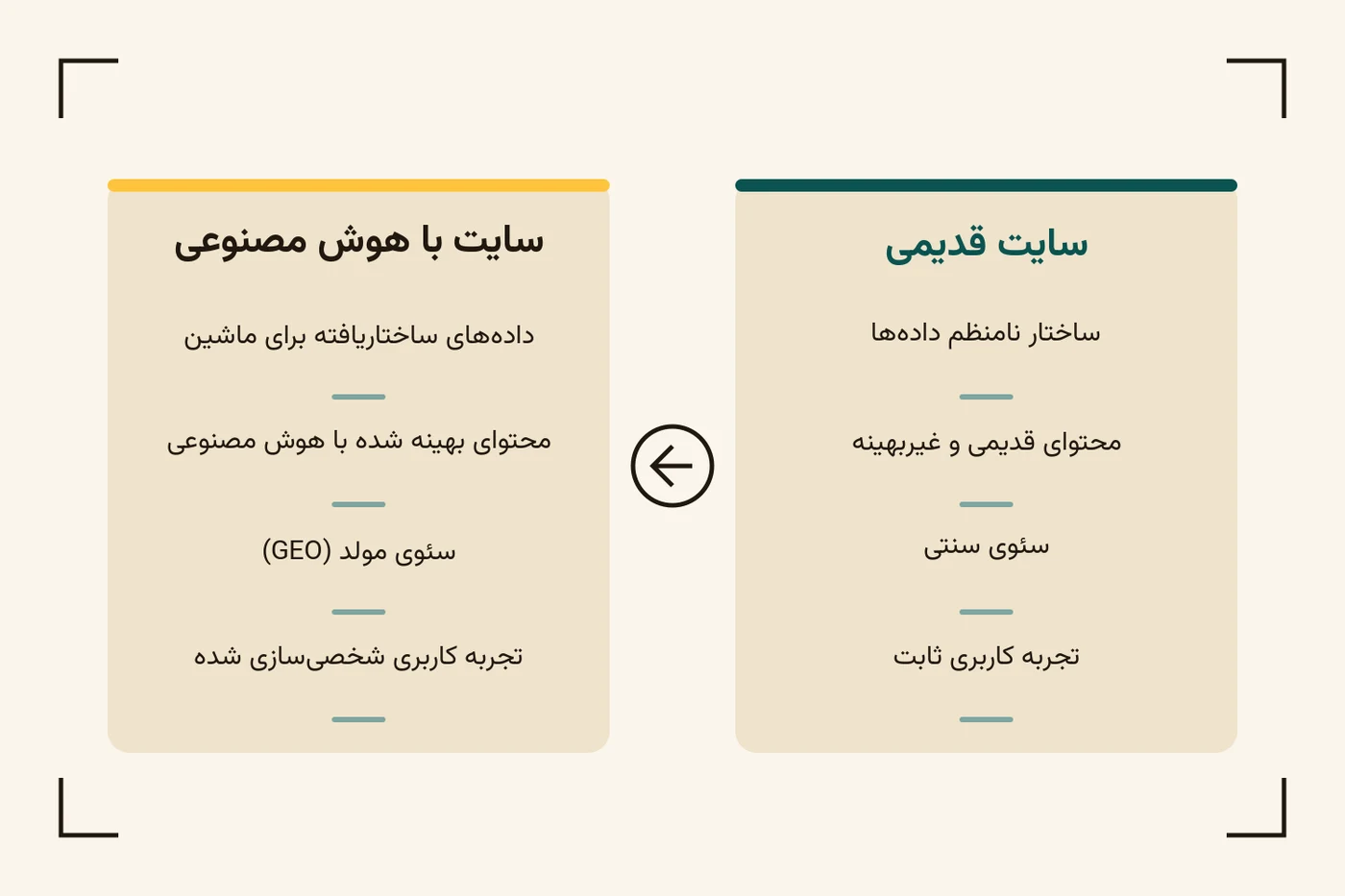 مقایسهای بین یک سایت قدیمی و یک سایت بهروز شده با هوش مصنوعی. سایت قدیمی دارای ساختار نامنظم دادهها، محتوای قدیمی، سئوی سنتی و تجربه کاربری ثابت است، در حالی که سایت با هوش مصنوعی دارای دادههای ساختاریافته، محتوای بهینه شده، سئوی مولد و تجربه کاربری شخصیسازی شده است.