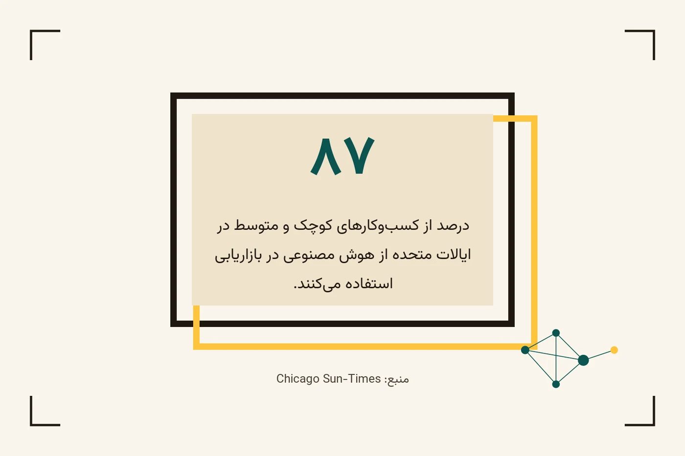 یک عدد ۸۷ بزرگ که نشان‌دهنده درصد کسب‌وکارهای کوچک و متوسط آمریکایی است که از هوش مصنوعی در بازاریابی استفاده می‌کنند.