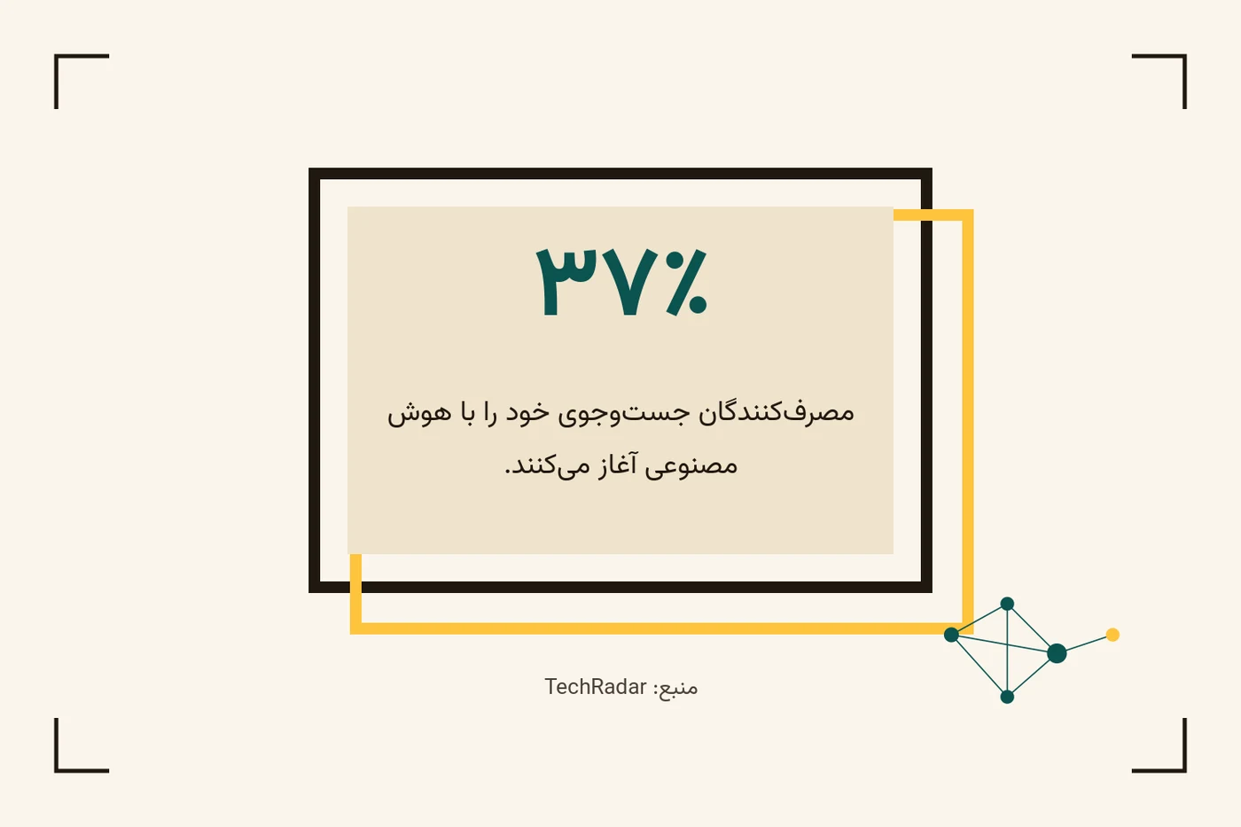 یک نمودار دایرهای که نشان میدهد ۳۷ درصد از مصرفکنندگان جستوجوی خود را با ابزارهای هوش مصنوعی آغاز میکنند، نه موتورهای جستوجوی سنتی.