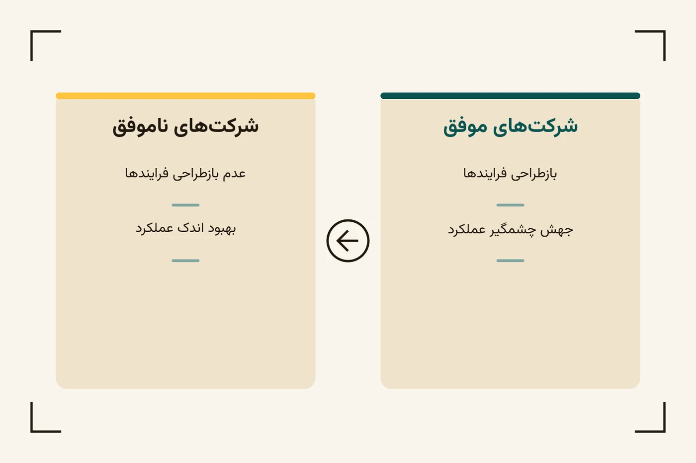 مقایسه دو ستون: ستون سمت راست با عنوان 'شرکت‌های موفق' شامل 'بازطراحی فرایندها' و 'جهش چشمگیر عملکرد' است. ستون سمت چپ با عنوان 'شرکت‌های ناموفق' شامل 'عدم بازطراحی فرایندها' و 'بهبود اندک عملکرد' است.