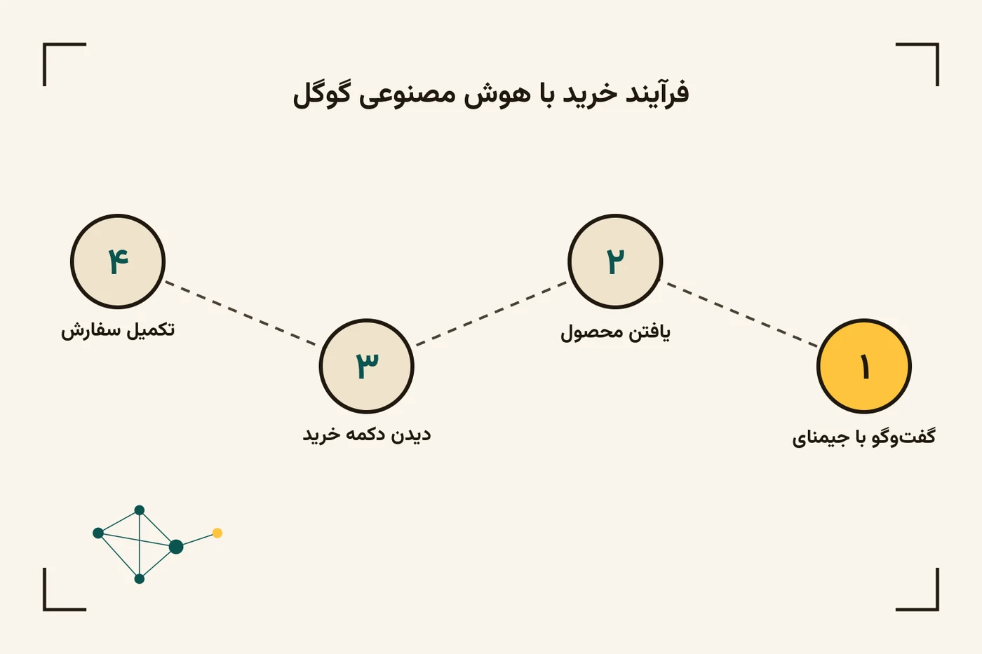 مراحل خرید آنلاین با هوش مصنوعی گوگل: گفتوگو با جیمنای، یافتن محصول، دیدن دکمه خرید و تکمیل سفارش.